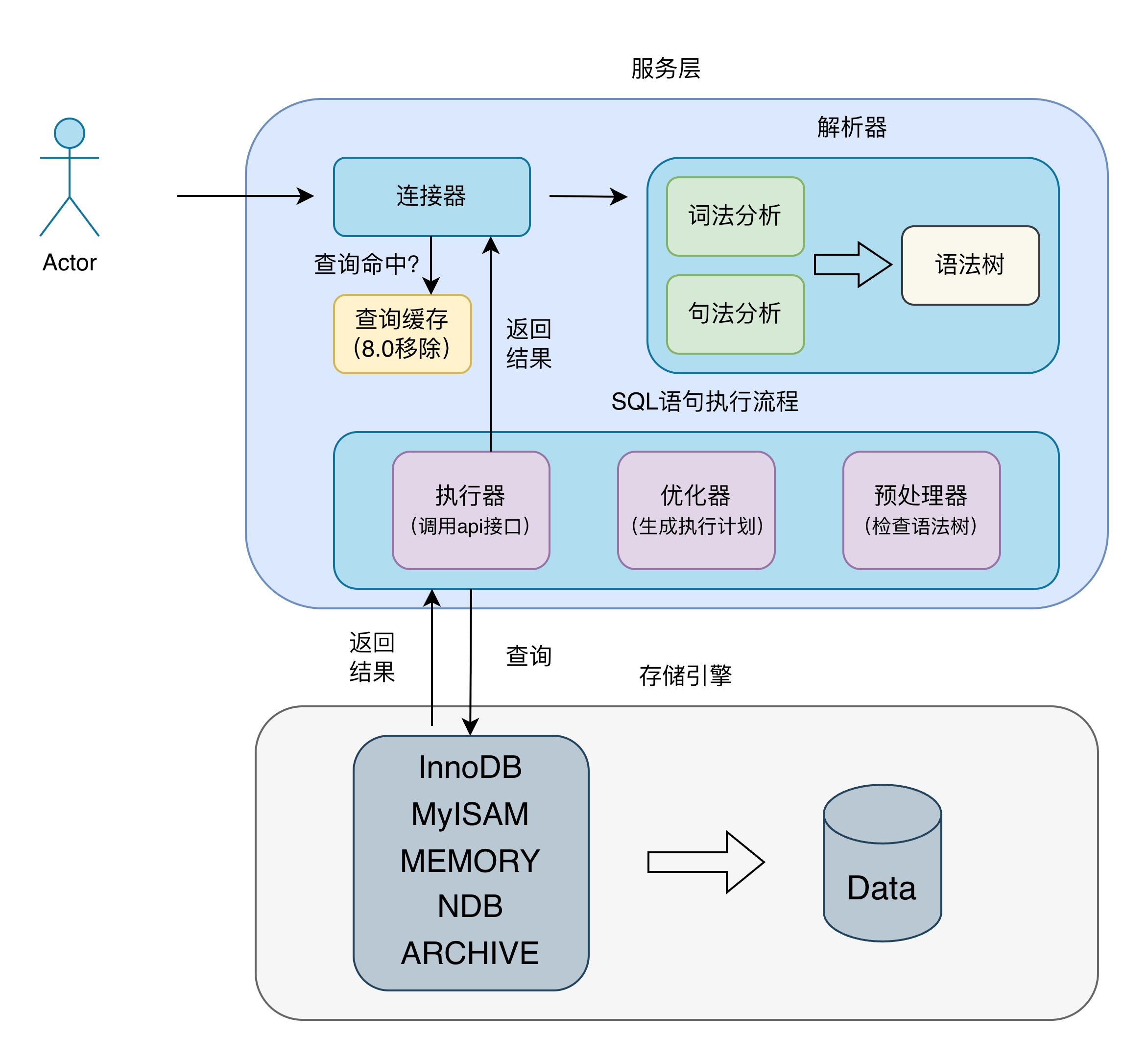 MySQL中如何执行一条select语句？